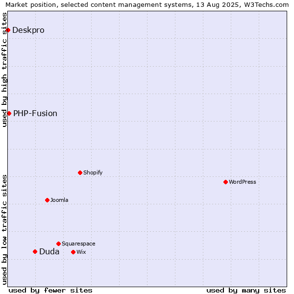Market position of Duda vs. PHP-Fusion vs. Deskpro