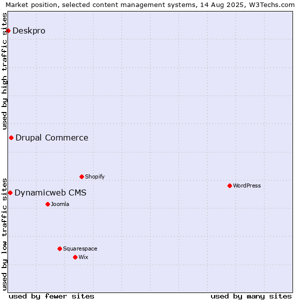Market position of Drupal Commerce vs. Dynamicweb CMS vs. Deskpro