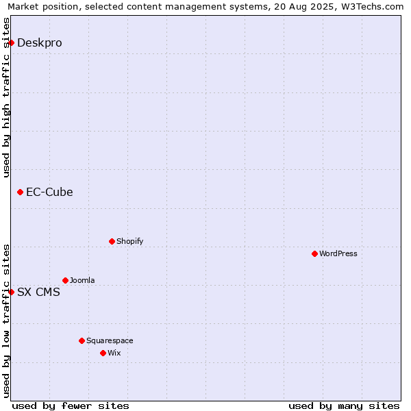 Market position of EC-Cube vs. Deskpro vs. SX CMS