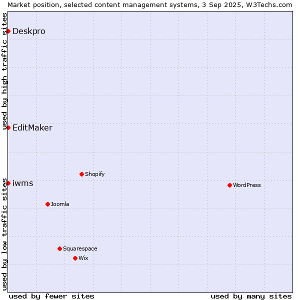 Market position of Deskpro vs. EditMaker vs. iwms
