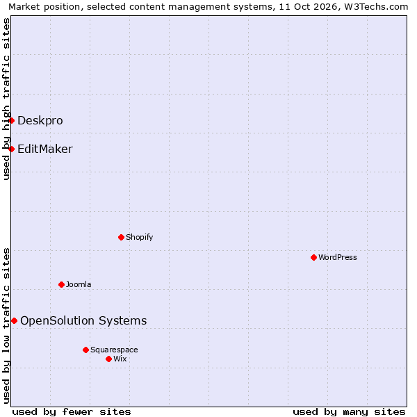 Market position of OpenSolution Systems vs. Deskpro vs. EditMaker