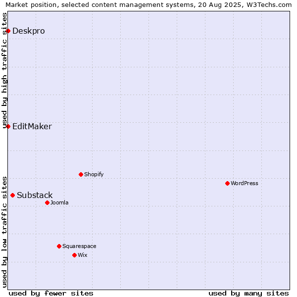 Market position of Substack vs. Deskpro vs. EditMaker