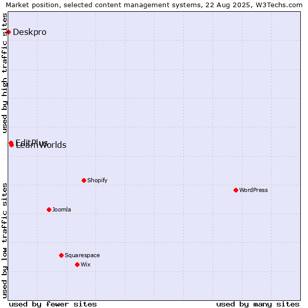 Market position of LearnWorlds vs. EditPlus vs. Deskpro