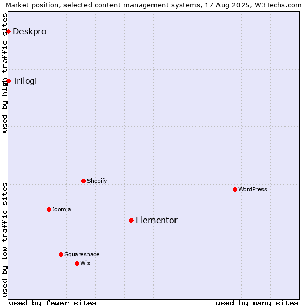 Market position of Elementor vs. Deskpro vs. Trilogi