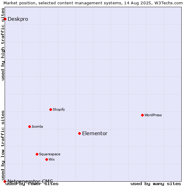Market position of Elementor vs. Deskpro vs. Netgenerator CMS