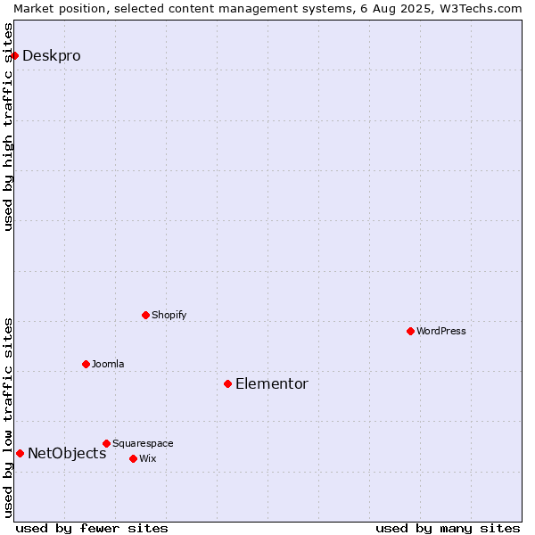 Market position of Elementor vs. NetObjects vs. Deskpro