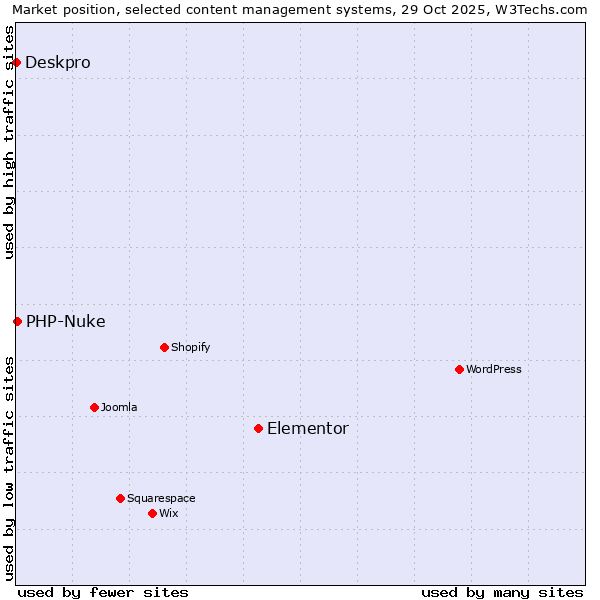 Market position of Elementor vs. PHP-Nuke vs. Deskpro