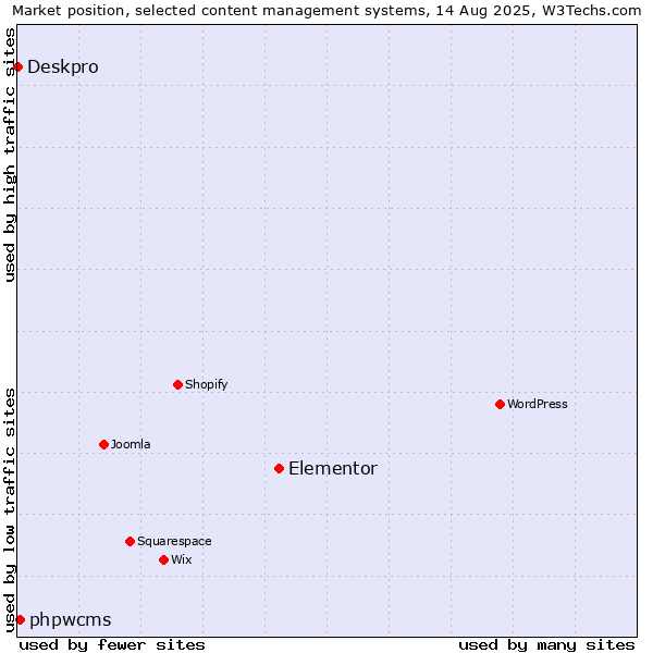 Market position of Elementor vs. phpwcms vs. Deskpro