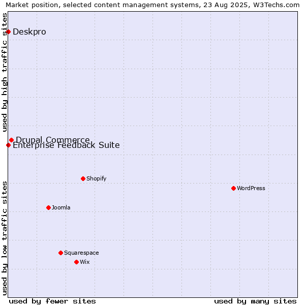 Market position of Drupal Commerce vs. Deskpro vs. Enterprise Feedback Suite