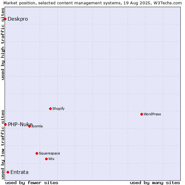 Market position of Entrata vs. PHP-Nuke vs. Deskpro