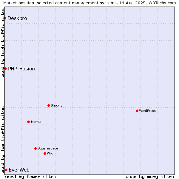 Market position of EverWeb vs. PHP-Fusion vs. Deskpro