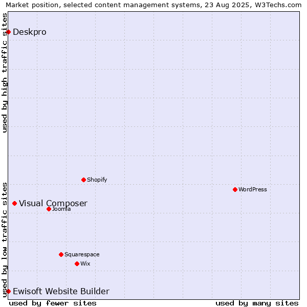 Market position of Visual Composer vs. Deskpro vs. Ewisoft Website Builder