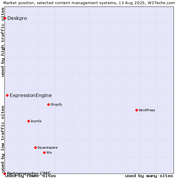 Market position of ExpressionEngine vs. Deskpro vs. Netgenerator CMS