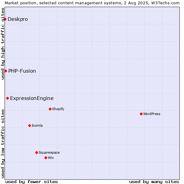 Market position of ExpressionEngine vs. PHP-Fusion vs. Deskpro