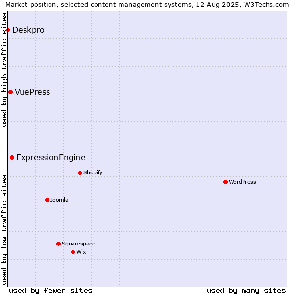 Market position of ExpressionEngine vs. VuePress vs. Deskpro