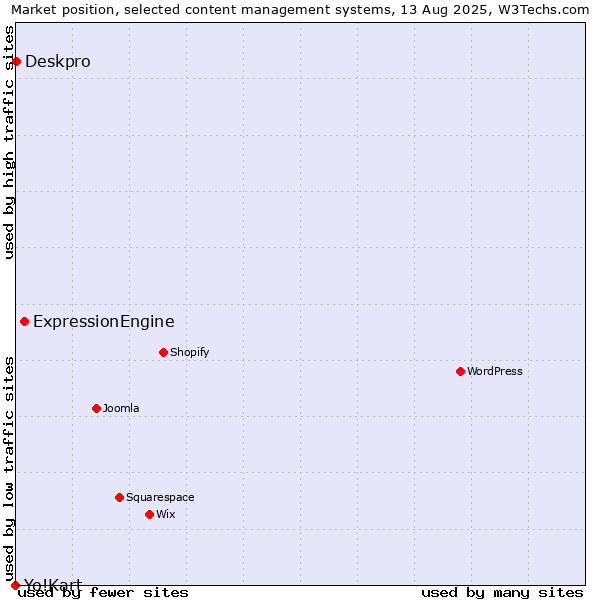 Market position of ExpressionEngine vs. Deskpro vs. Yo!Kart