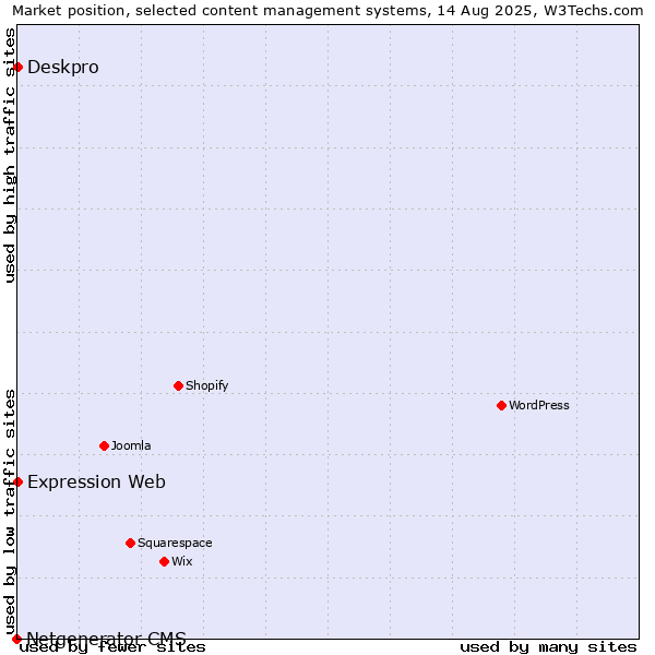 Market position of Deskpro vs. Expression Web vs. Netgenerator CMS