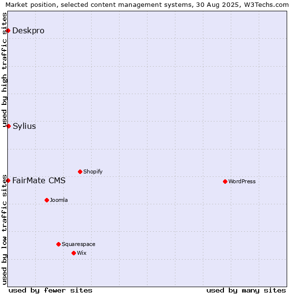 Market position of Sylius vs. FairMate CMS vs. Deskpro