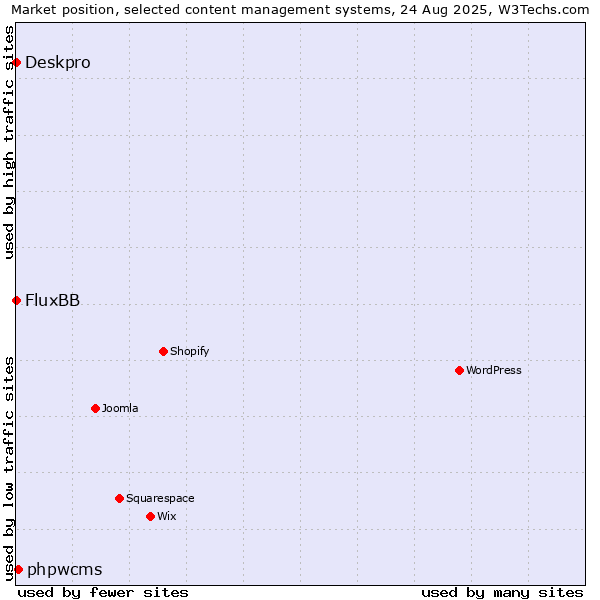Market position of phpwcms vs. FluxBB vs. Deskpro