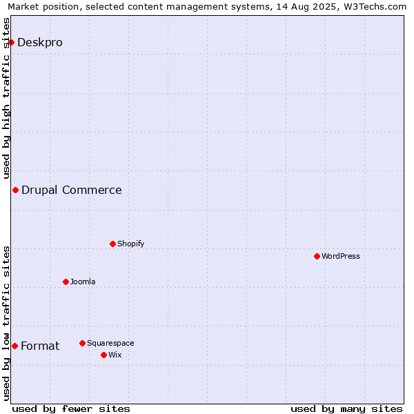 Market position of Drupal Commerce vs. Format vs. Deskpro