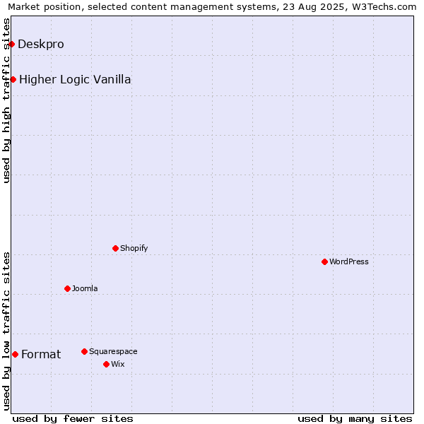 Market position of Format vs. Higher Logic Vanilla vs. Deskpro