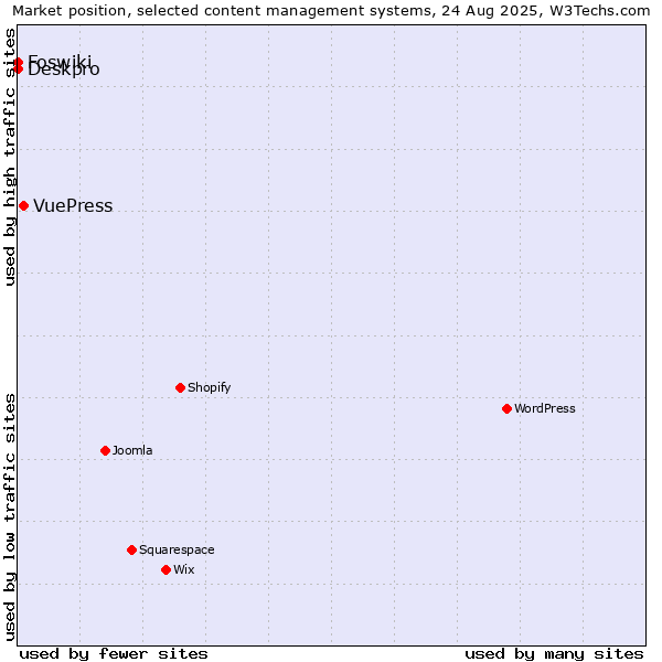 Market position of VuePress vs. Deskpro vs. Foswiki