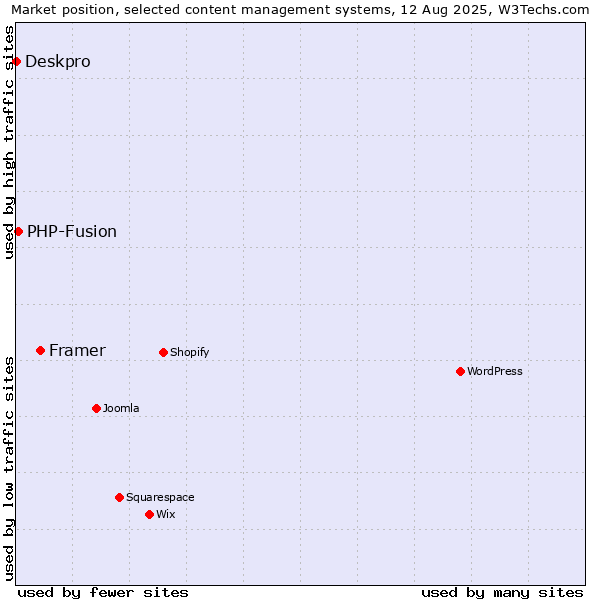 Market position of Framer vs. PHP-Fusion vs. Deskpro