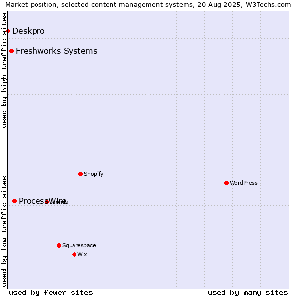 Market position of ProcessWire vs. Freshworks Systems vs. Deskpro