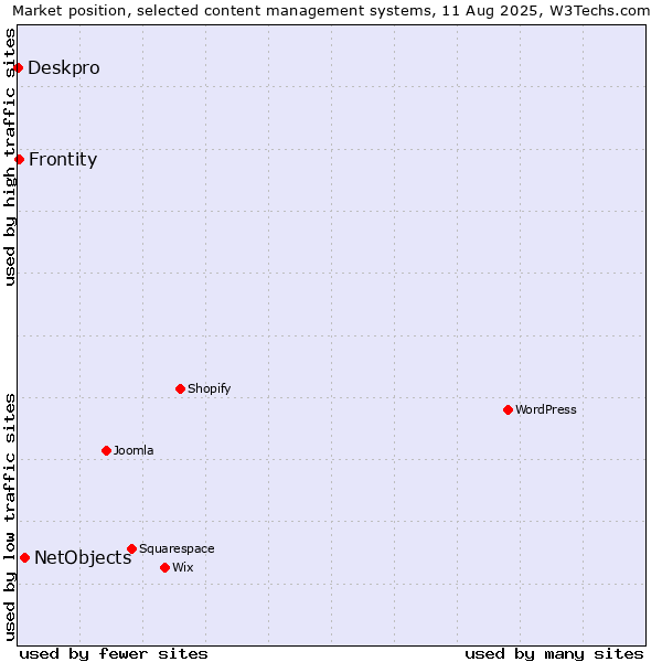Market position of NetObjects vs. Frontity vs. Deskpro