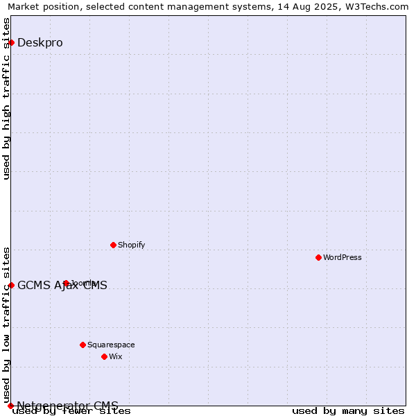 Market position of Deskpro vs. GCMS Ajax CMS vs. Netgenerator CMS