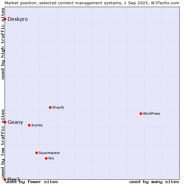 Market position of Geany vs. Deskpro vs. Pier3