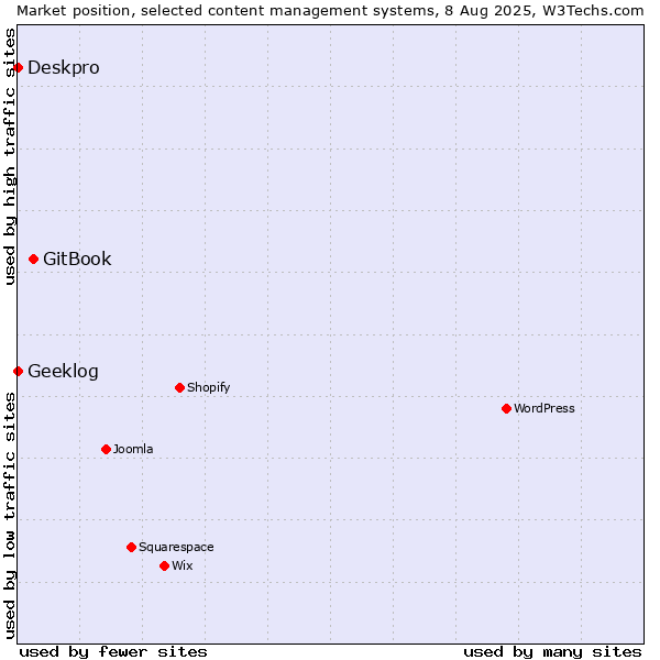 Market position of GitBook vs. Deskpro vs. Geeklog