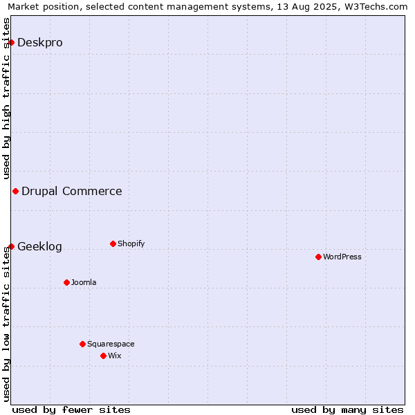 Market position of Drupal Commerce vs. Deskpro vs. Geeklog
