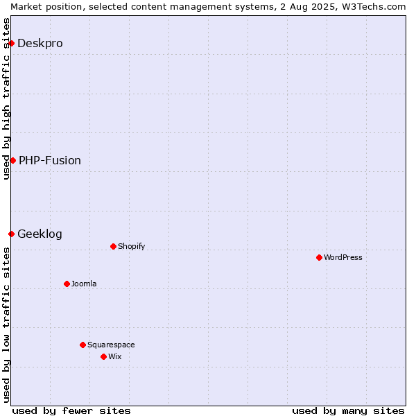 Market position of PHP-Fusion vs. Deskpro vs. Geeklog