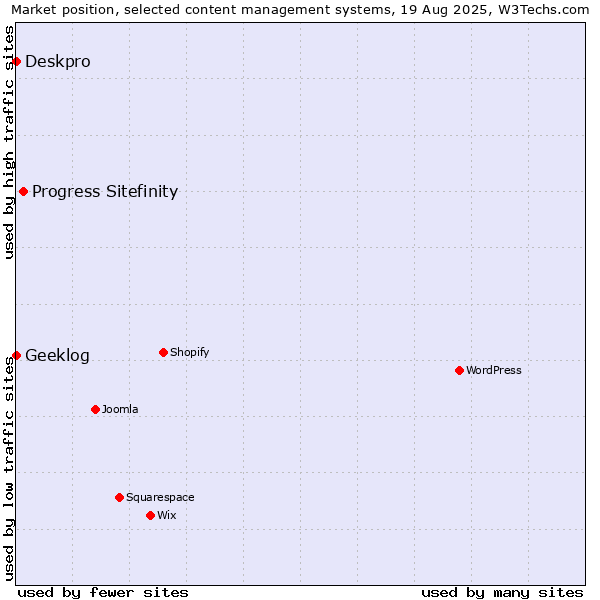 Market position of Progress Sitefinity vs. Deskpro vs. Geeklog