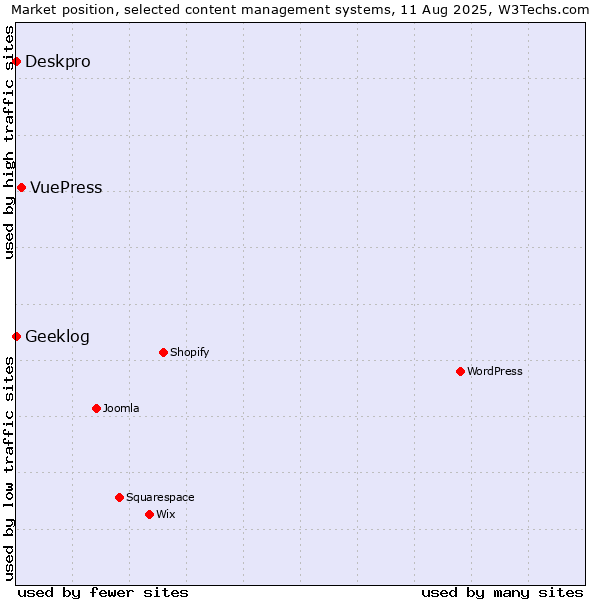 Market position of VuePress vs. Deskpro vs. Geeklog