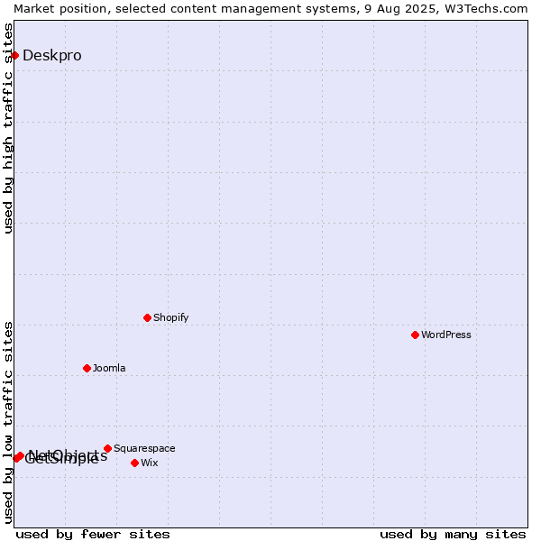 Market position of NetObjects vs. GetSimple vs. Deskpro