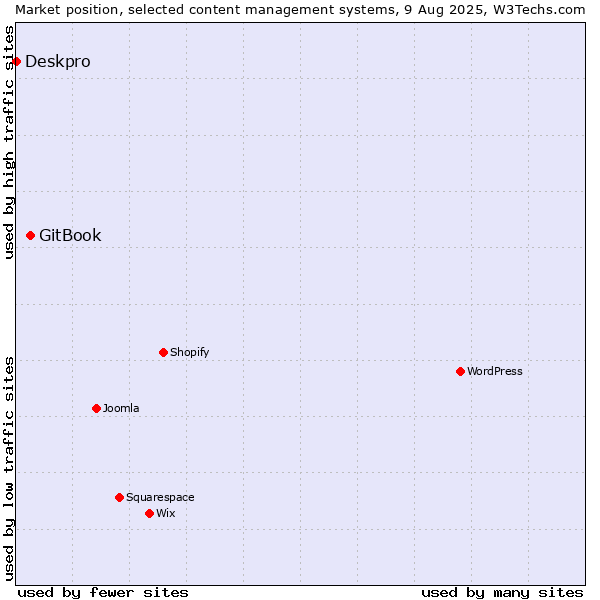 Market position of GitBook vs. Deskpro