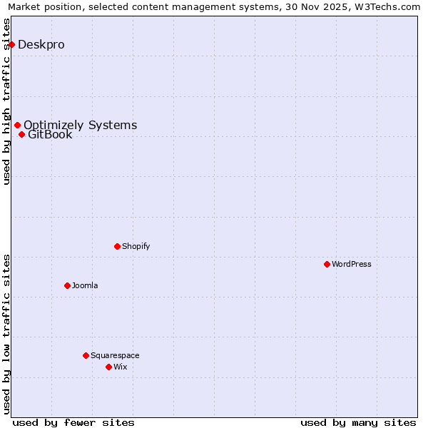Market position of GitBook vs. Optimizely Systems vs. Deskpro