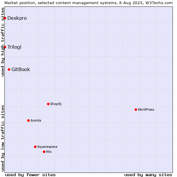 Market position of GitBook vs. Deskpro vs. Trilogi