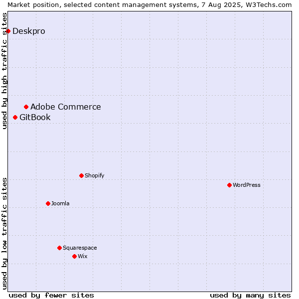 Market position of Adobe Commerce vs. GitBook vs. Deskpro