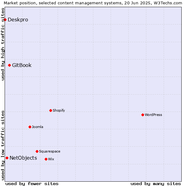 Market position of GitBook vs. NetObjects vs. Deskpro