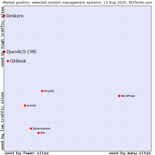Market position of GitBook vs. Deskpro vs. OpenACS CMS