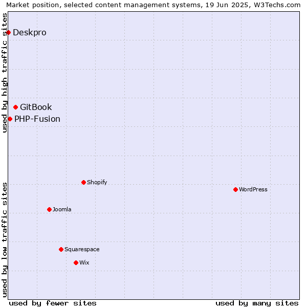 Market position of GitBook vs. PHP-Fusion vs. Deskpro