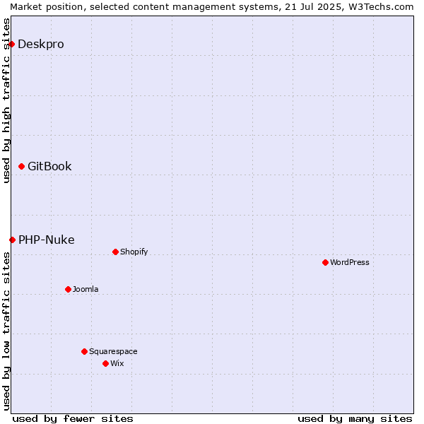 Market position of GitBook vs. PHP-Nuke vs. Deskpro