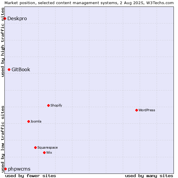 Market position of GitBook vs. phpwcms vs. Deskpro