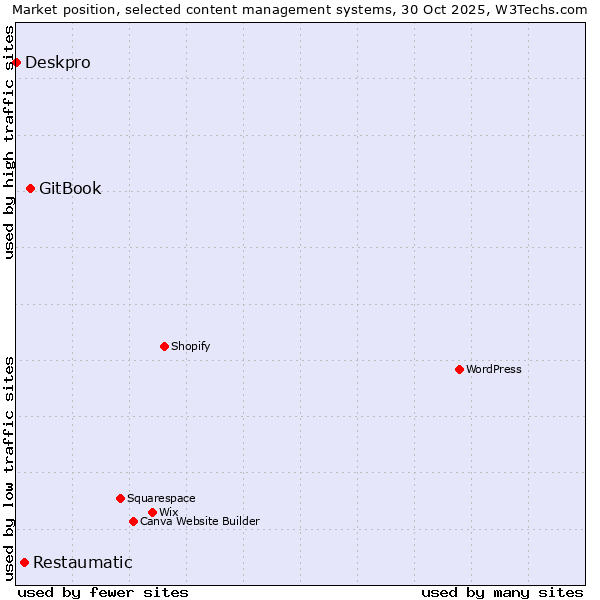 Market position of GitBook vs. Restaumatic vs. Deskpro