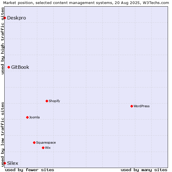 Market position of GitBook vs. Deskpro vs. Silex