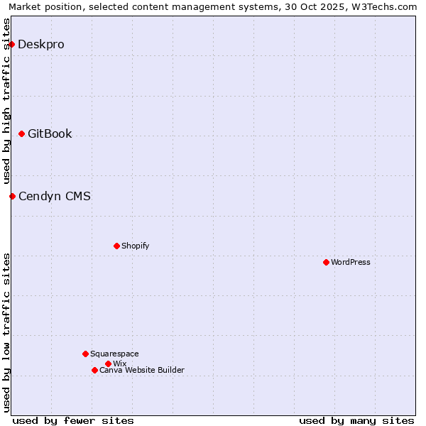 Market position of GitBook vs. Cendyn CMS vs. Deskpro