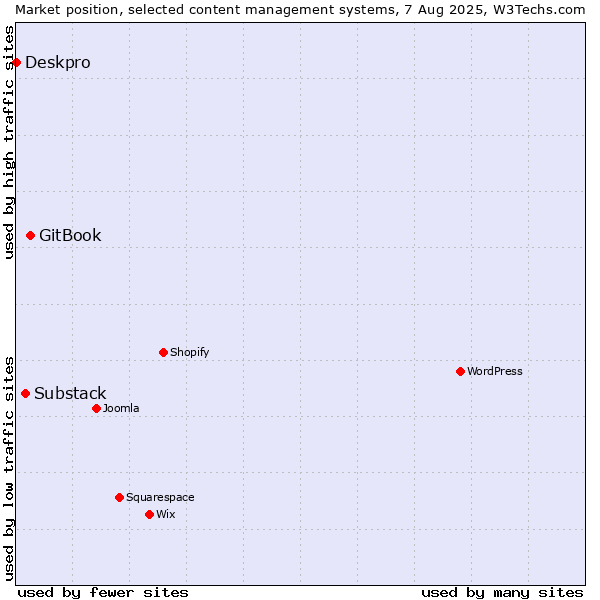 Market position of GitBook vs. Substack vs. Deskpro